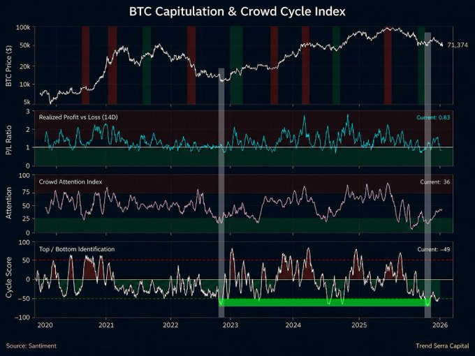 The image shows a line graph that displays the price of Bitcoin over time. The x-axis represents time, while the y-axis represents the value of Bitcoin in dollars. As the graph progresses, it becomes evident that there is a constant fluctuation in the price of Bitcoin. The price appears to have dropped recently and reached its lowest point. The caption below the image indicates this pattern: "#Bitcoin: Die Crowd war still. Genau das macht es spannend. Hält die Sub-Welle X (gelb) in der Zielzone zwischen 73.8k$ und 68.7k$? Oder wird die 1. Alternative aktiviert und $BTC öffnet die Tür für den".