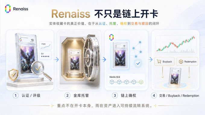 Renaiss promotional graphic in Chinese explaining their blockchain card service workflow: 'Renaiss 不只是链上开卡' (Renaiss is more than just on-chain card issuance), showing 4 steps - 认证/评级 (Authentication/Rating), 金库托管 (Vault Custody), 链上确权 (On-chain Rights Confirmation), and 交易/Buyback/Redemption.