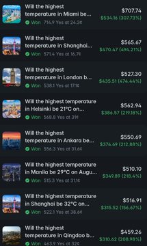 The image shows a list of Polymarket weather prediction markets with their outcomes and profit figures, such as "Will the highest temperature in Miami be...?" at $707.74 profit, "Will the highest temperature in Shanghai...?" at $655.67 profit, and several others including London, Helsinki, Ankara, Manila, Shanghai, and Qingdao, all showing "Won" with their respective yields and ROIs.

The image illustrates the trader's successful weather market strategy referenced in the post, displaying multiple winning trades across various global cities where contracts were bought at 16-32¢ and sold at $1, collectively demonstrating the $9,777+ in profits mentioned.