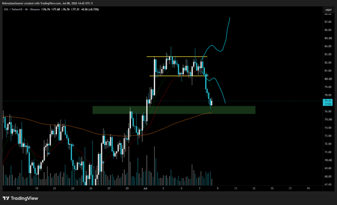 A 4-hour SOL/USD candlestick chart on TradingView shows price consolidating between $80-$84 (marked with yellow horizontal lines) after a strong rally, with a green support zone around $77.68 and moving averages indicating a potential bullish continuation scenario. The post emphasizes having a clear trading plan regardless of directional outcome, aligning with the chart's depiction of a defined consolidation range that traders can plan trades around whether price breaks up or down.