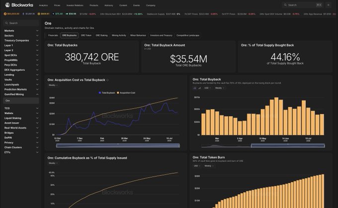 A dark-themed Blockworks analytics dashboard for ORE, displaying key metrics including 380,742 ORE total buyback, $35.54M total buyback amount, and 44.16% of total supply bought back, alongside charts tracking acquisition costs, monthly buybacks, cumulative buyback percentages, and total token burn.
