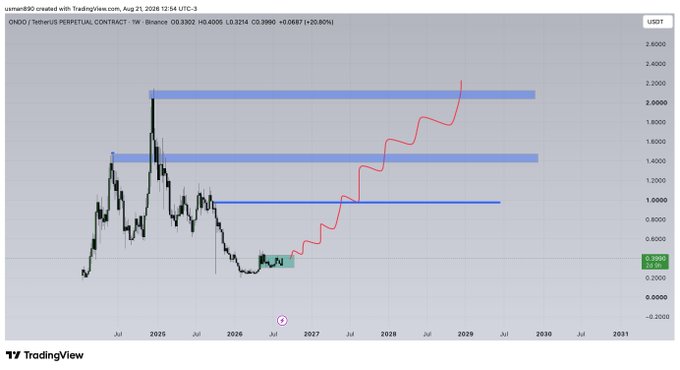 A TradingView weekly chart for ONDO/USDT Perpetual Contract on Binance showing a price of 0.3990 (+20.80%), with red projected price action extending from 2026 through 2029 toward upper resistance zones around $1.50 and $2.00, illustrating a long-term bullish outlook for Ondo.