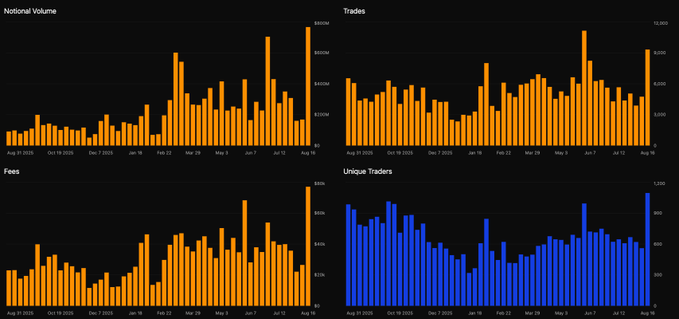 Four bar charts display Notional Volume, Trades, Fees, and Unique Traders from Aug 31, 2025 through Aug 18, with all metrics spiking to their highest levels on the final day, visually confirming the post's claim that DeriveXYZ ($DRV) recorded its largest option volume, revenue, and unique traders day on record.