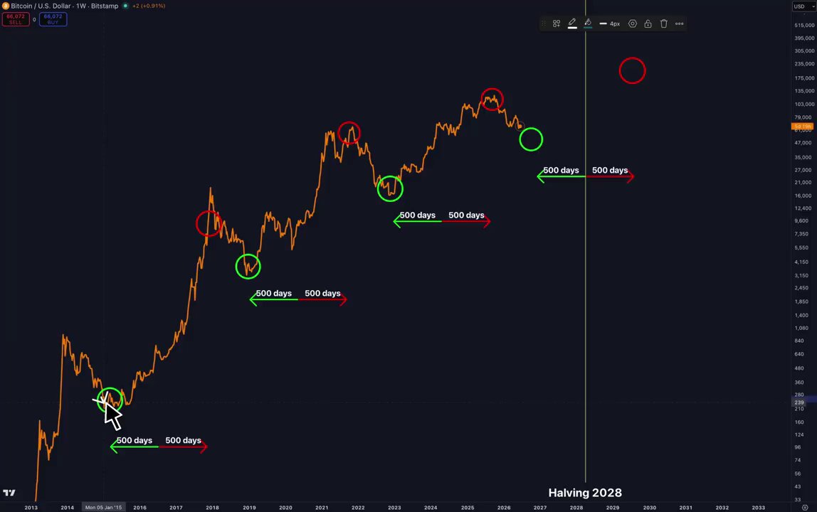 The image shows a stock market graph with Bitcoin symbols at various stages of development. The price for Bitcoin was listed as around 500 dollars. There are several points in time displayed, indicating different moments or periods when Bitcoin's value may have increased, decreased, or remained relatively stable throughout. It appears that the post is about Bitcoin and its progress on a specific day, such as August 21st, which could be associated with the date of the graph. The image provides context for understanding the changes in Bitcoin's value over time at this particular moment.