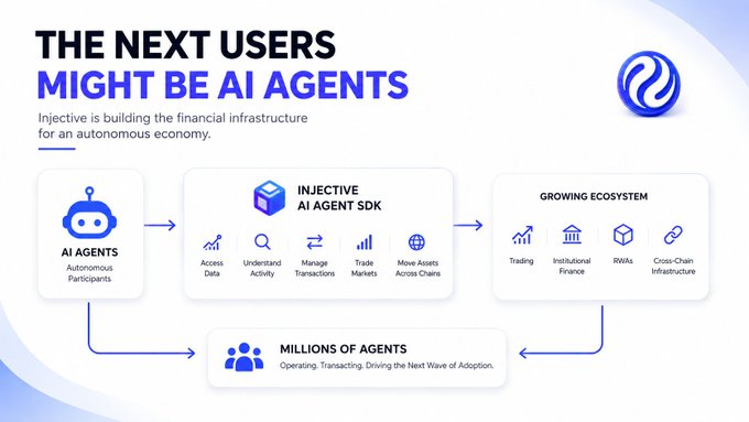 A promotional infographic titled 'THE NEXT USERS MIGHT BE AI AGENTS' showing Injective's AI Agent SDK ecosystem, including AI Agents, access to data, transactions, trading markets, and cross-chain infrastructure leading to millions of agents.