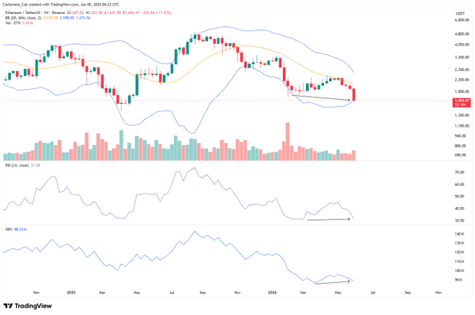 This screenshot represents a bar graph with different colored bars that represent various cryptocurrency exchanges such as Bitcoin Cash, Ripple, Dogecoin, Etherum, and others. These exchanges have been featured in the post where the text says "#Ethereum The thing about this recent move with crypto is that it's been on low volume, on a contracting lower Bollinger band weekly which should serve as support, and there'S a lot of bullish divergences being seen here". There are many colors used to represent different exchanges in this graph.