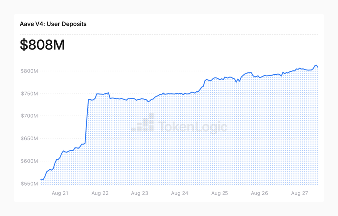 A line chart titled 'Aave V4: User Deposits' shows deposits rising from about $560M to $808M over a week from Aug 21 to Aug 27.