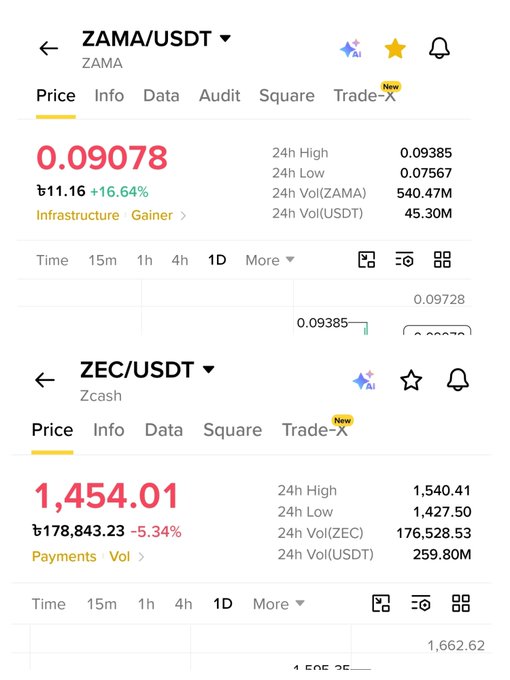 Crypto price charts showing ZAMA/USDT at $0.09078 (+16.64%) and ZEC/USDT (Zcash) at $1,454.01 (-5.34%) with 24h volume data.