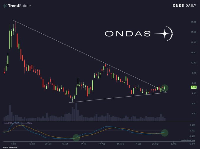 The TrendSpider chart shows ONDS daily price action forming a descending wedge pattern, with the stock recently breaking out near $7.68, accompanied by a bullish MACD crossover highlighted by green circles—aligning with the "Peekaboo $ONDS" post suggesting an emerging setup worth watching.
