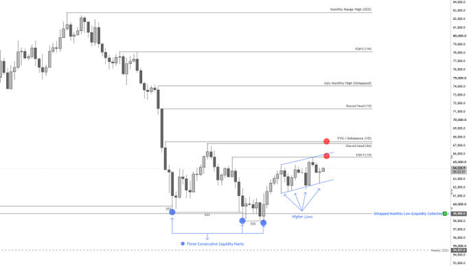 A 1-day BTC/USD candlestick chart highlighting key liquidity zones, including a "Monthly Range High (SSS)" near 84,800, a "July Monthly High (untapped)" near 79,800, and notable support at the "Untagged Monthly Low (Liquidation Cluster)" around 56,800, where three consecutive liquidity hints are marked. The current price action shows consolidation within a rising wedge pattern below an EQTR level, with a first upside target identified at 65.5k where a new significant liquidity level has formed, aligning with the author's view of maintaining a higher timeframe bullish bias until a rejection occurs.