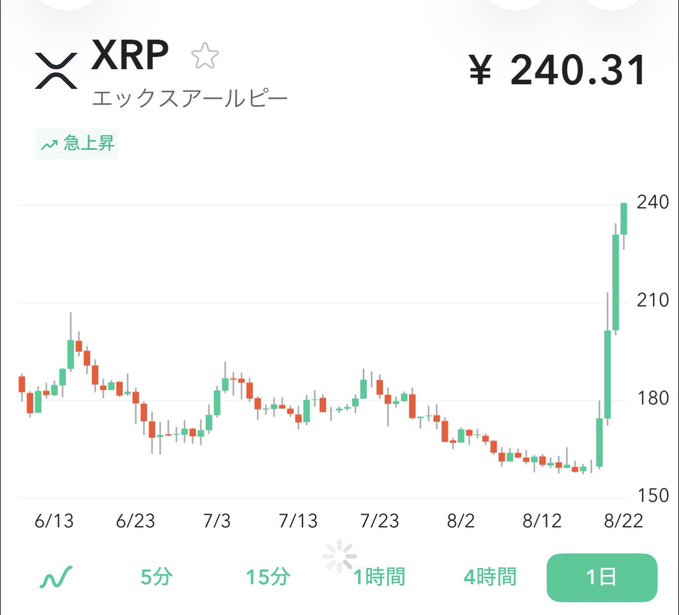 A Japanese cryptocurrency price chart showing XRP (エックスアールピー) at ¥240.31 with a '急上昇' (sharp rise) label, displaying a significant upward spike on the 1-day timeframe around August 22.