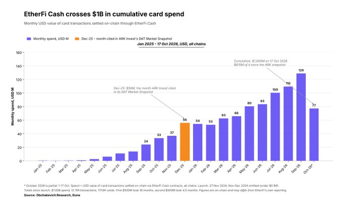 A bar chart titled "EtherFi Cash crosses $1B in cumulative card spend" shows monthly USD card transaction volume on EtherFi Cash from January to December 2025, with December 2025's $56M spend highlighted as featured in ARK Invest's DAT Market Snapshot, and cumulative card spend surpassing $1B by 17 October 2026.