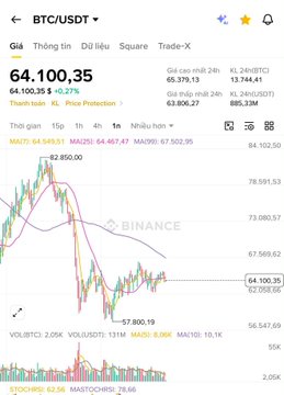 A smartphone screenshot of the Binance app showing the BTC/USDT price at $64,100.35 with a line chart.
