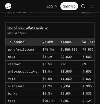 A dark-themed dashboard displays "launchpad token activity" for the last 24 hours, ranking platforms by volume, trades, and wallets. Ponsfamily.com leads the table with $48.0M in volume, 1,856,825 trades, and 74,575 wallets—visually reinforcing the claim that $PONS is the top launchpad on Robinhood Chain, with Uniswap appearing further down the list at $3.0M volume.
