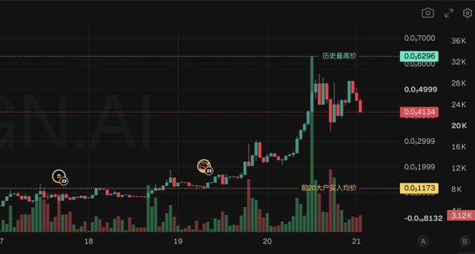 A candlestick chart displays the price action of an unspecified asset, with the historical high marked at 0.6296 (620K) and the current price around 0.4134 (24K), illustrating the volatile rally from the buyer's initial entry point of 0.1173 (80K) before the subsequent pullback. The visible "G...N.AI" watermark and Chinese annotations like "历史最高价" (historical high) and "前20大户买入均价" (top 20 holders' average buy price) confirm the chart's role in tracking the meme coin's speculative journey described in the post.