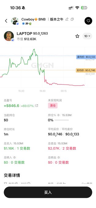 A trading app screenshot shows LAPTOP/BNB pair performance with a profit of +$846.6 (+69.07%) and realized gains of $1.16K, aligning with the post's celebration of a successful trade. The 1m chart displays a sharp peak followed by a steep decline, visually illustrating the volatile win the "Milk Cow" trader claims to have captured.