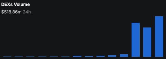 A dark-themed bar chart titled "DEXs Volume" shows a 24-hour volume of $518.86m, with bars remaining near zero before dramatically spiking at the end—visually capturing the post's claim of Robinhood chain's sudden surge from negligible activity to over $500 million in daily volume overnight.