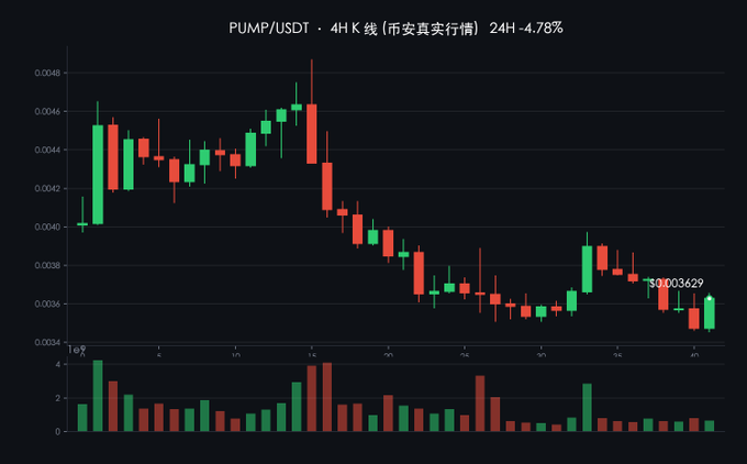 A candlestick chart displays PUMP/USDT 4H K-line data showing a 24H change of -4.78%, with price declining from around 0.0046 to 0.0036.