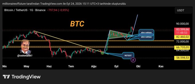 A TradingView Bitcoin/USDT chart analysis in Turkish showing a BTC price near 83,599.66 with annotations pointing to 'altın noktası' (golden point) levels and a 'RETEST' marker, posted by @coinmalik1.