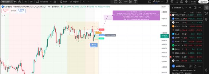 A cryptocurrency trading chart on TradingView showing the Cardano/Tether (ADAUSDT) perpetual contract, displaying an upward price trend with technical analysis annotations and a sidebar listing various assets.