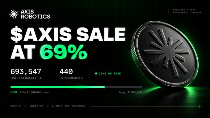 An Axis Robotics promotional graphic announcing '$AXIS SALE AT 69%' with $693,547 USDC committed from 440 participants, shown live on Base, alongside a 3D metallic AXIS token coin.
