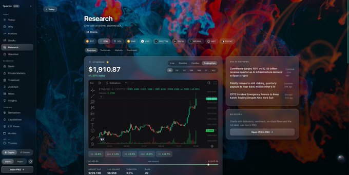 A financial trading platform interface displays an Ethereum (ETH/USD) chart showing a price of $1,910.87 with a +1.29% increase, alongside market news.
