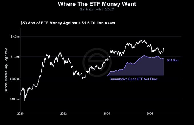 The image, titled "Where The ETF Money Went" by @smnstn_with, dated 8/24/26, displays a log-scale chart comparing Bitcoin's market cap (white line, reaching above $1.0tn) against cumulative spot ETF net flow (purple shaded area, totaling $53.8bn) since 2020, illustrating how the two trends have moved in close correlation for approximately two years.