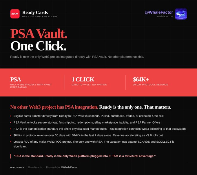 A marketing graphic from WhaleFactor highlighting Ready Cards' one-click integration with PSA Vault, emphasizing it as the only Web3 project with this direct connection and showcasing $64K+ in 30-day protocol revenue.