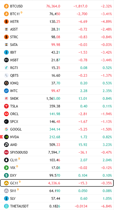 The image displays a financial watchlist with multiple stock and cryptocurrency tickers showing their prices and daily percentage changes, with most assets in red (declining), including BTCUSD at 76,364.00 (-2.32%), NVDA at 212.68 (+0.82%), and TSLA at 359.38 (+0.11%).

This watchlist illustrates the post's message about buying during market downturns ("cuando el mercado está rojo"), as the predominantly red screen reflects a typical buying opportunity the author embraces, promoting the website portafolio2030.com for long-term investing strategy.