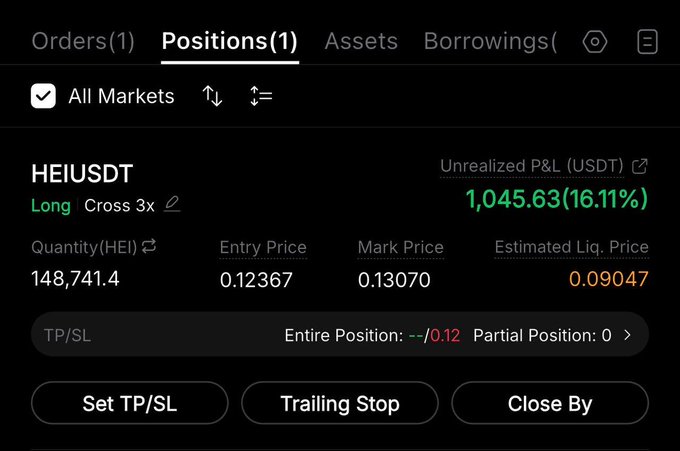 Trading interface showing a HEIUSDT Long position with 3x cross leverage, entry price 0.12367, mark price 0.13070, quantity 148,741.4 HEI, estimated liquidation price 0.09047, and an unrealized P&L of +1,045.63 (+16.11%).