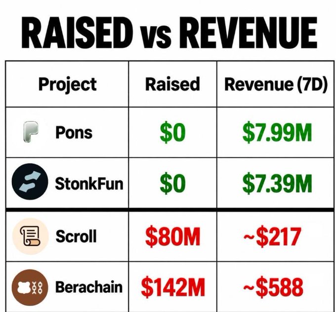 Comparison chart titled 'RAISED vs REVENUE' showing projects Pons ($0 raised, $7.99M revenue) and StonkFun ($0 raised, $7.39M revenue) outperforming Scroll ($80M raised, ~$217 revenue) and Berachain ($142M raised, ~$588 revenue).