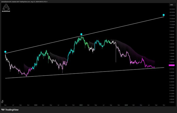 A TradingView chart titled "JameelEastusSA created with TradingView, Aug 21, 2026" displays the USD price movement of $SUI, highlighting an ascending wedge pattern with cyan markers at key resistance points near 22.0000 USD, illustrating the cryptocurrency's bullish setup and potential for a "MONUMENTAL comeback."