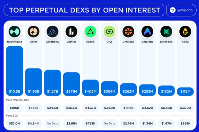 An infographic titled 'TOP PERPETUAL DEXS BY OPEN INTEREST' by @top7ico, ranking platforms including Hyperliquid ($10.5B), Aster ($1.95B), and Variational ($1.27B) with metrics for Perp Volume 30D and Fees 30D.