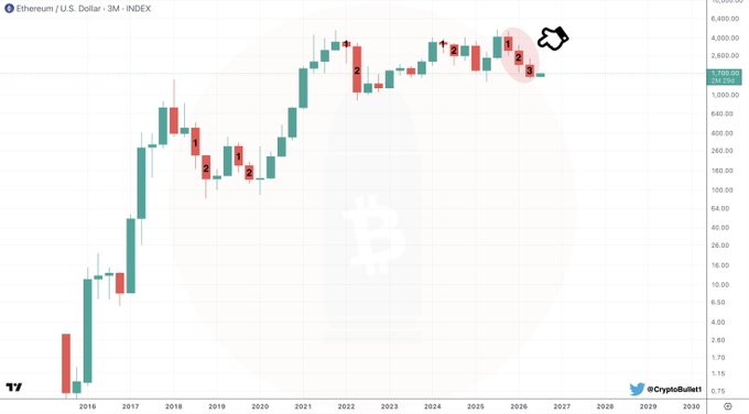 A 3-month candlestick chart of Ethereum/U.S. Dollar (ETH/USD) from 2016 to 2029, showing three consecutive red "3" candles in the 2024–2026 period—visually confirming the post's claim that $ETH closed three consecutive quarters in the red for the first time in its history. The chart is watermarked with a Bitcoin logo and credited to @CryptoBull1t.