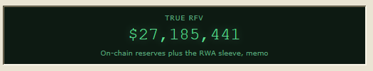 A black graphic displays 'TRUE RFV $27,185,441' in green text, with the subtitle 'On-chain reserves plus the RWA sleeve, memo' below.