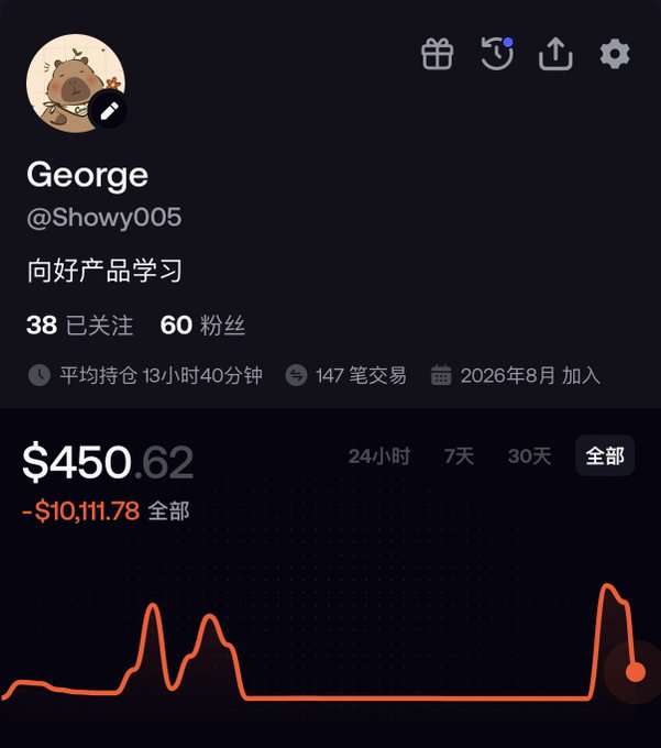 A trading profile screenshot for 'George' (@Showy005) with bio '向好产品学习', showing $450.62 with a -$10,111.78 total return, 38 following, 60 followers, average holding 13 hours 40 minutes, 147 trades, joined August 2026.