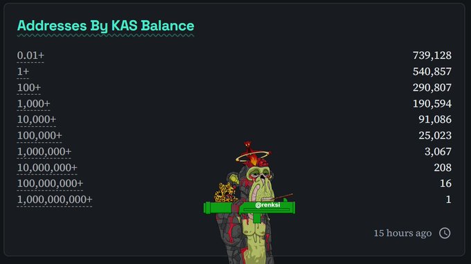 The image shows a post about wallet growth on KAS balance by KAS Balance. The post highlights the fact that over 190,000 addresses hold over 1,000 KAS balances, with some even holding over 100,000 KAS balances. Additionally, there are millions of wallets in circulation, which is not dead chain activity and continues to grow. This information can be helpful for those interested in investing or managing their digital assets on the platform.