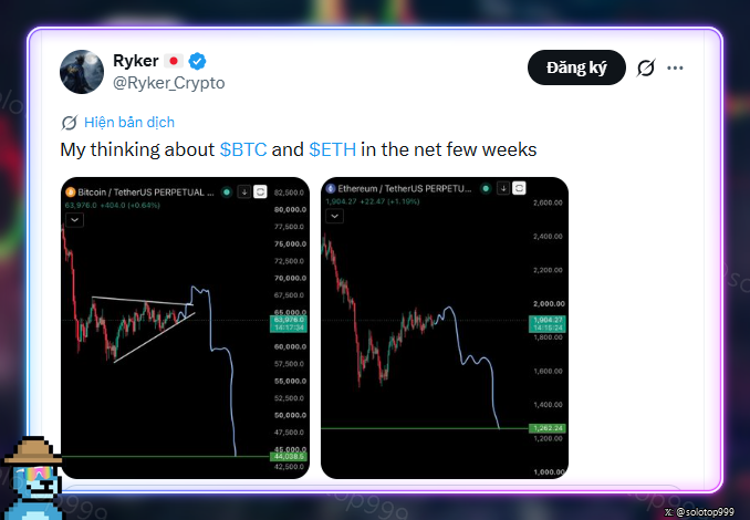A tweet from Ryker (@Ryker_Crypto) captioned "My thinking about $BTC and $ETH in the net few weeks" displays two TradingView charts showing Bitcoin at 63,876 (+454.0) and Ethereum at 1,904.27 (+22.47), with hand-drawn trendlines suggesting expected price drops to lower support levels—aligning with his prediction of BTC falling to 44k and ETH to 1.2k by August-September.
