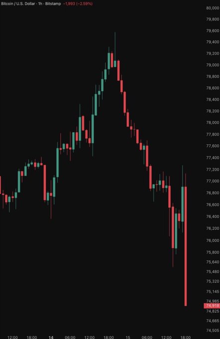 A Bitcoin/U.S. Dollar (BTCUSD) candlestick chart on Bitstamp shows a sharp decline, with BTC falling from a peak near $79,600 to below $75,000—currently marked at $74,918, down 2.59%. The dramatic drop aligns with the breaking news that the CLARITY Act failed in the Senate, triggering the steep sell-off visible on the chart.