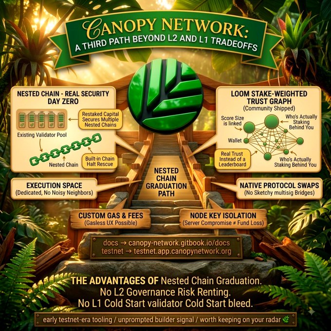 An infographic promotes "CANOPY NETWORK: A THIRD PATH BEYOND L2 AND L1 TRADEOFFS," detailing features like nested chain security and Loom stake-weighted trust graph.