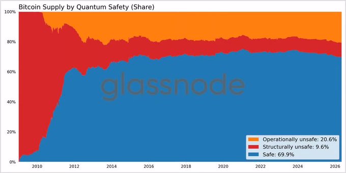 The image shows a bar graph titled "Bitshare" with "Quantum Safety (share)" as its title. The graph represents the distribution of Bitcoin supply across different levels of security. A key point reveals that around 6.04M BTC is at risk due to future quantum threats, as public keys are already visible on chain. The remaining 4.12M BTC of this risk stems from preventable practices like address visibility issues. This highlights the importance of secure and responsible mining practices for the stability and integrity of the Bitcoin network.