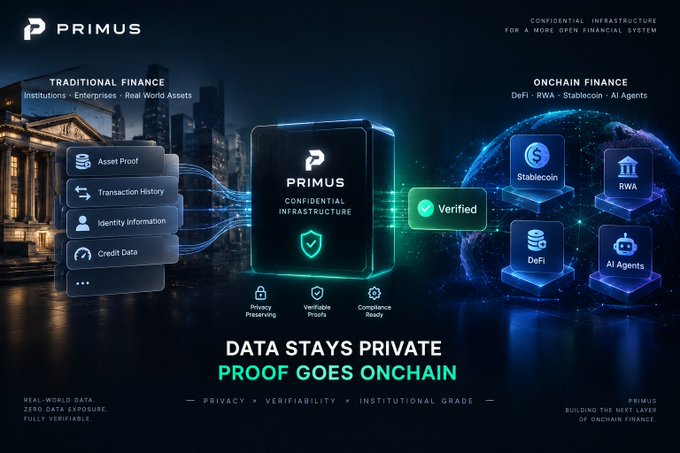The image is a promotional graphic for "PRIMUS" branded as confidential infrastructure for onchain finance, illustrating how data flows from traditional finance sources (Asset Proof, Transaction History, Identity Information, Credit Data) through Primus to enable private verification for onchain applications like DeFi, RWA, Stablecoin, and AI Agents, with the tagline "DATA STAYS PRIVATE, PROOF GOES ONCHAIN." It visually represents the problem described in the post—onchain transparency exposing assets, transactions, and fund flows—by positioning Primus as the privacy-preserving bridge that verifies Web2 institutional data without exposing it.