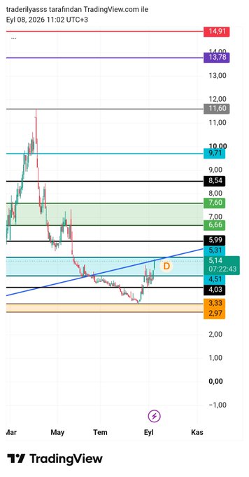 A TradingView stock chart titled 'traderilyssxss tarafından TradingView.com ile Eyl 08, 2026 11:02 UTC+3' displays Turkish month abbreviations along the x-axis and price levels on the y-axis.