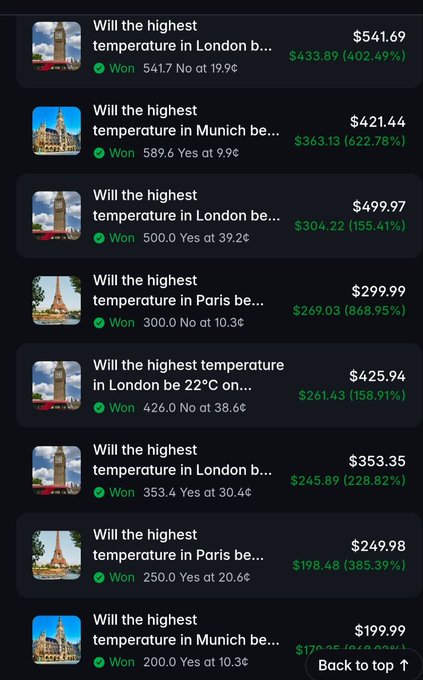 A mobile app interface showing a list of won prediction bets about temperatures in cities like London, Munich, and Paris, with payouts displayed in dollars and percentages, all marked as 'Won' in green.