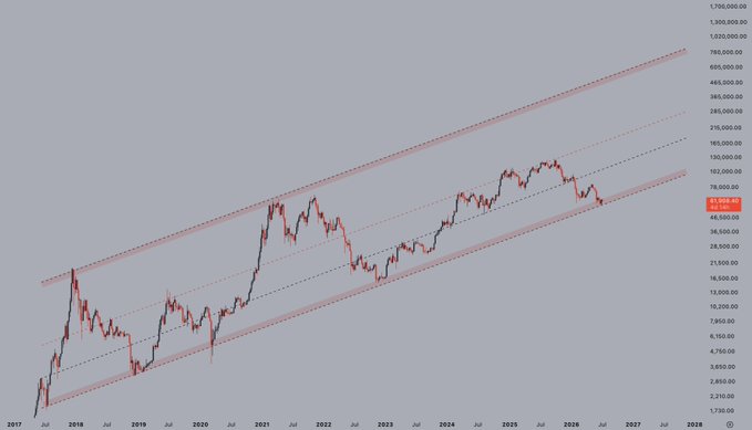 A logarithmic price chart of Bitcoin ($BTC) from 2017 through 2027 shows the asset consistently trading within a rising parallel channel (highlighted in red) on what appears to be a long-term scale, with the current price highlighted around $63,939 near the lower boundary of the channel. The chart visually supports the post's observation that BTC has remained within this decade-long rising channel, currently sitting near the lower half after a recent decline.