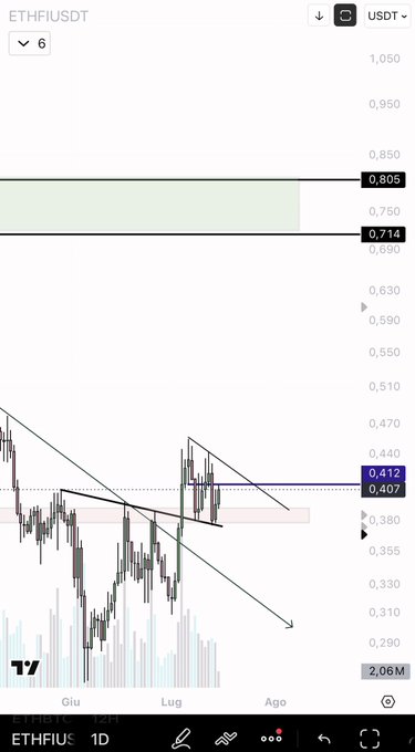 A TradingView chart of ETHFI/USDT on the daily timeframe shows price trading around $0.407–$0.412, having recently broken above a descending channel with volume support, reinforcing the poster's bullish outlook on ETHFI.