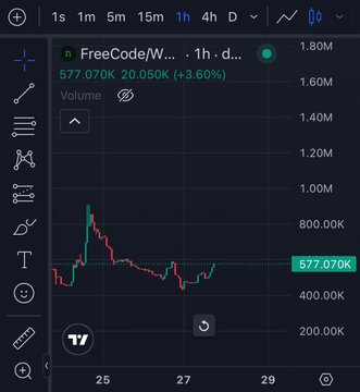 The image shows a TradingView chart of the "$FREECODE/WETH" pair on the 1-hour timeframe, with the token currently trading at 577.070K (+3.60%) and a 24-hour volume spike reaching approximately 1.80M. The visible price action and volume surge support the post's bullish thesis, illustrating the momentum and trading activity behind the author's conviction that $FREECODE could be a major play this September.