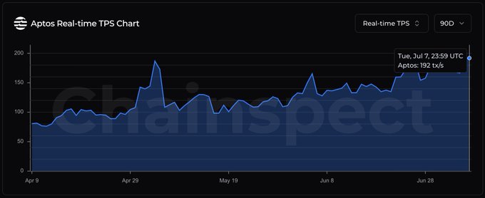 An Aptos Real-time TPS Chart from Chainspect showing transactions per second over a 90-day period, currently at 192 tx/s.