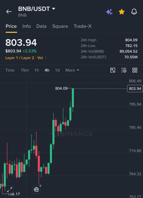 The image shows a Binance trading chart for the BNB/USDT pair, displaying BNB's price at $803.94, up 2.53%, with a 24-hour high of $804.09 and low of $782.15. The 4-hour candlestick chart illustrates the recent price breakout above the $800 resistance level, visually supporting the post's claim that BNB has surpassed $800 again amid speculation of capital rotation from Bitcoin into altcoins.