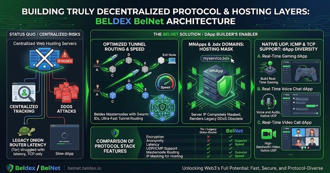An infographic titled "BUILDING TRULY DECENTRALIZED PROTOCOL & HOSTING LAYERS: BELDEX BelNet ARCHITECTURE" comparing centralized risks with BelNet's decentralized solutions, highlighting features like optimized tunnel routing, hosting masks, and native UDP/ICMP/TCP support for dApps.